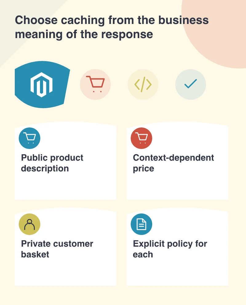 Choose caching from the business meaning of the response: Public product description; Context-dependent price; Private customer basket; Explicit policy for each