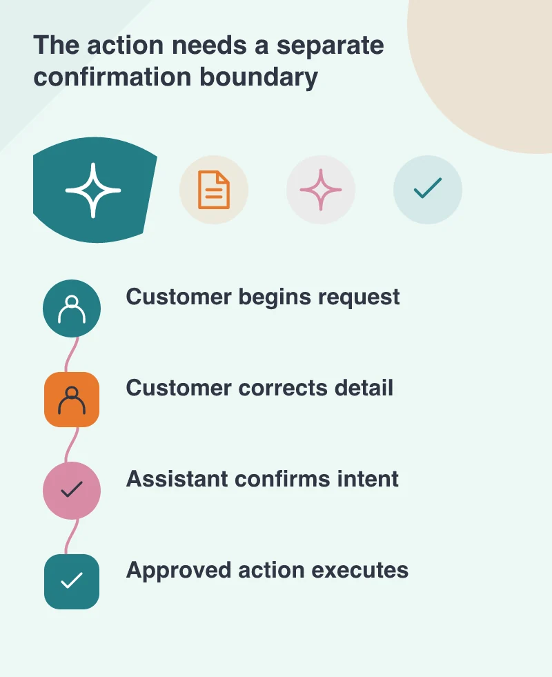 The action needs a separate confirmation boundary: Customer begins request; Customer corrects detail; Assistant confirms intent; Approved action executes