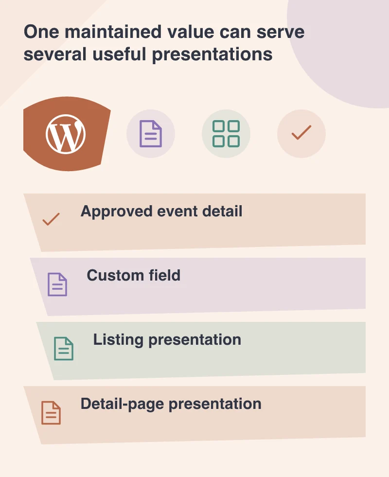 One maintained value can serve several useful presentations: Approved event detail; Custom field; Listing presentation; Detail-page presentation