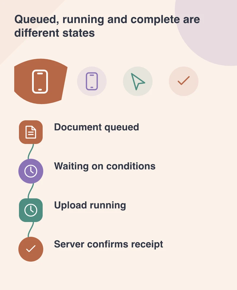 Queued, running and complete are different states: Document queued; Waiting on conditions; Upload running; Server confirms receipt
