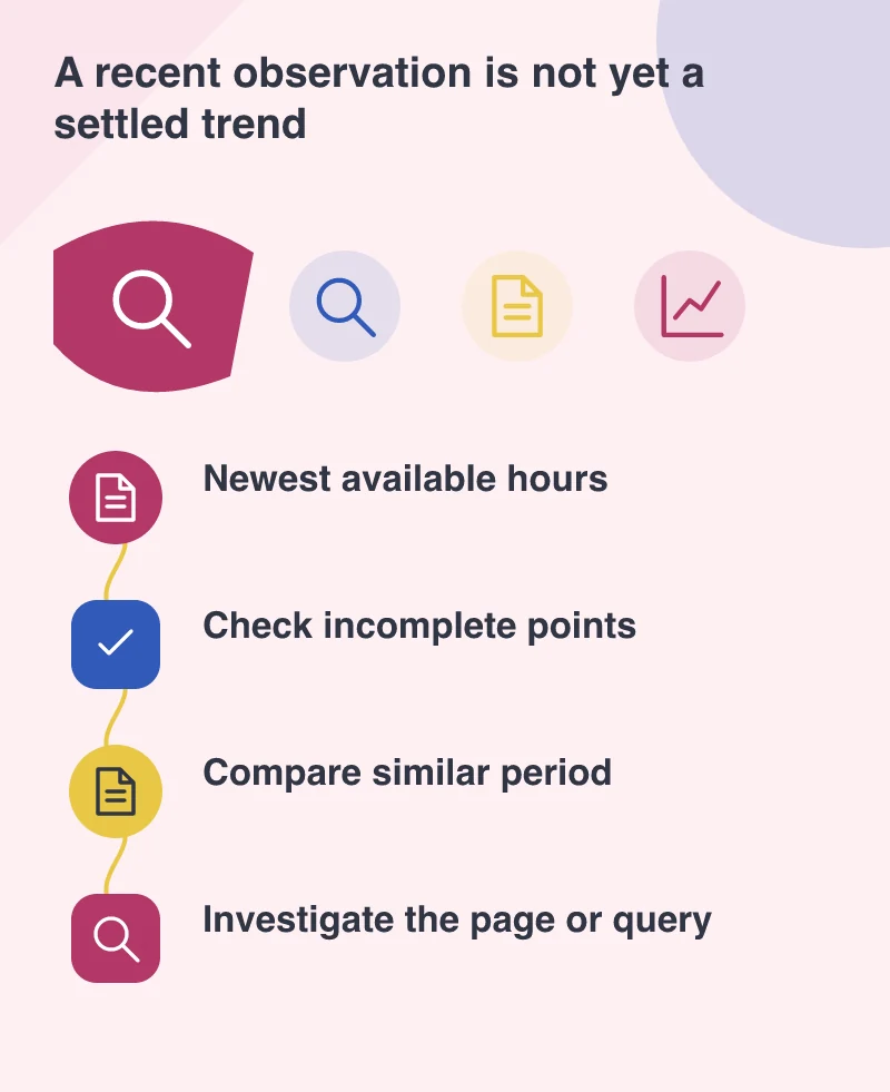 A recent observation is not yet a settled trend: Newest available hours; Check incomplete points; Compare similar period; Investigate the page or query