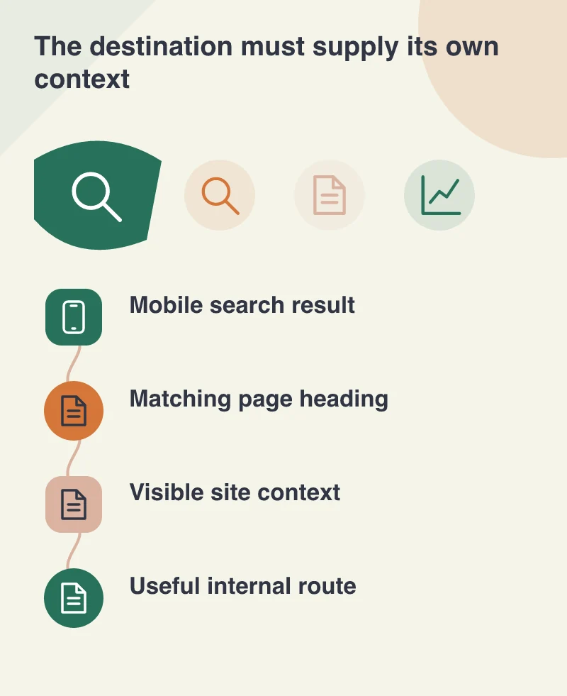 The destination must supply its own context: Mobile search result; Matching page heading; Visible site context; Useful internal route
