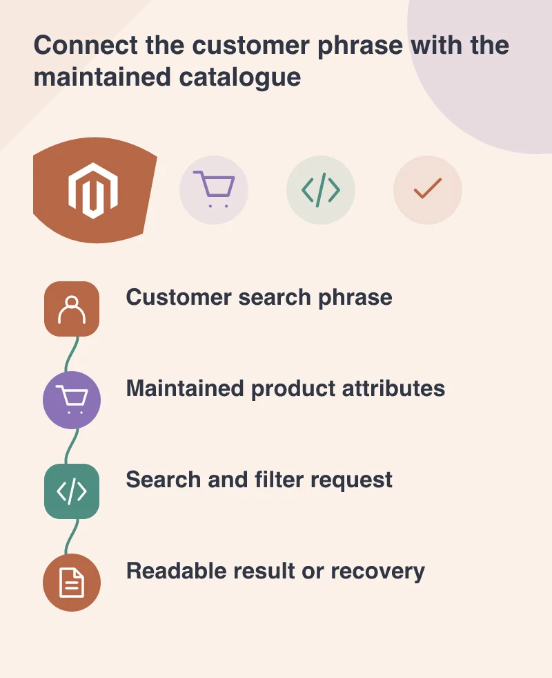 Connect the customer phrase with the maintained catalogue: Customer search phrase; Maintained product attributes; Search and filter request; Readable result or recovery