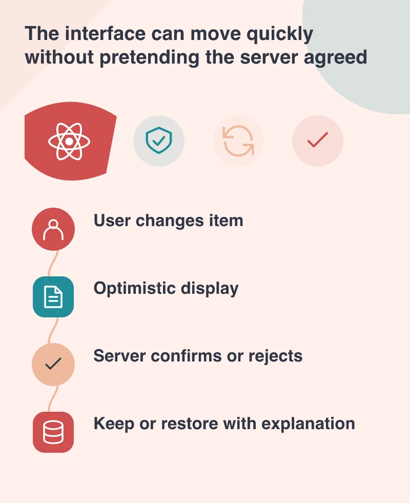 The interface can move quickly without pretending the server agreed: User changes item; Optimistic display; Server confirms or rejects; Keep or restore with explanation