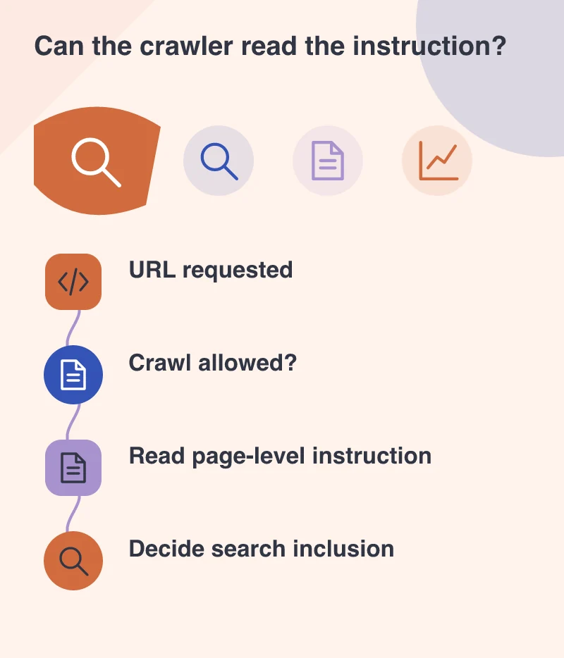 Can the crawler read the instruction?: URL requested; Crawl allowed?; Read page-level instruction; Decide search inclusion