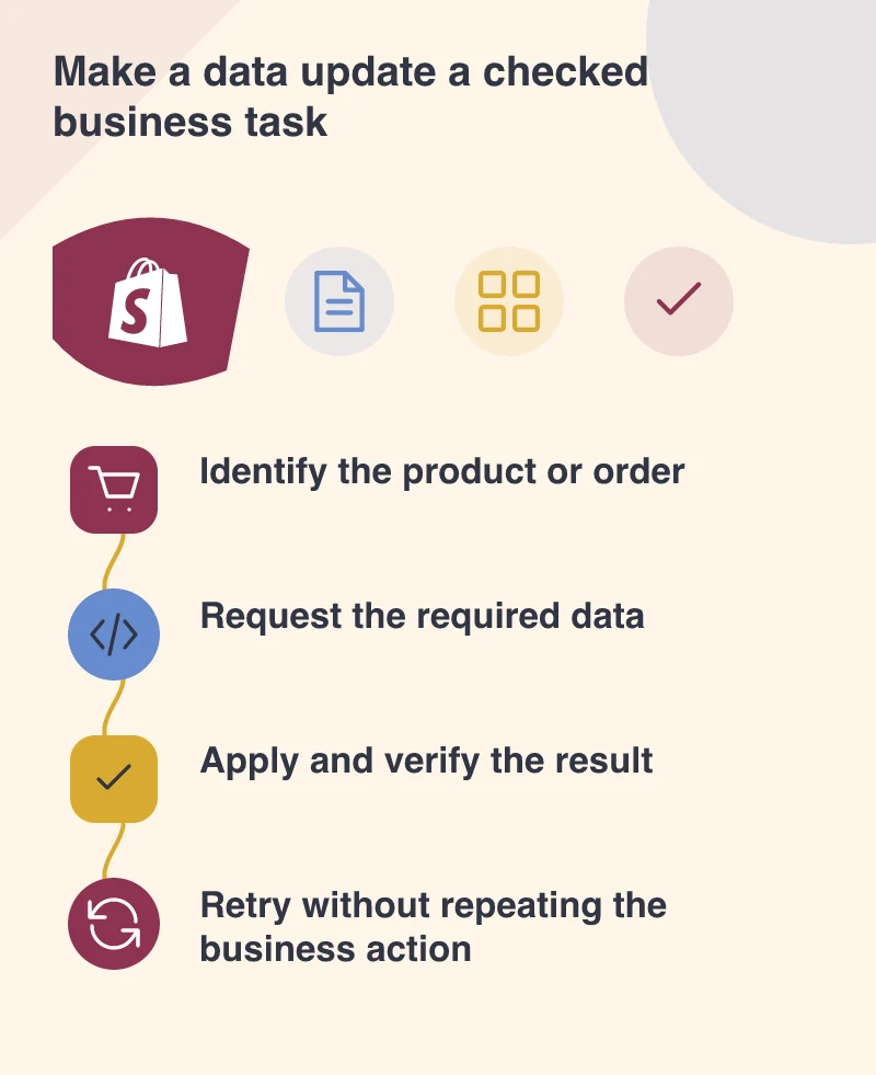 Make a data update a checked business task: Identify the product or order; Request the required data; Apply and verify the result; Retry without repeating the business action