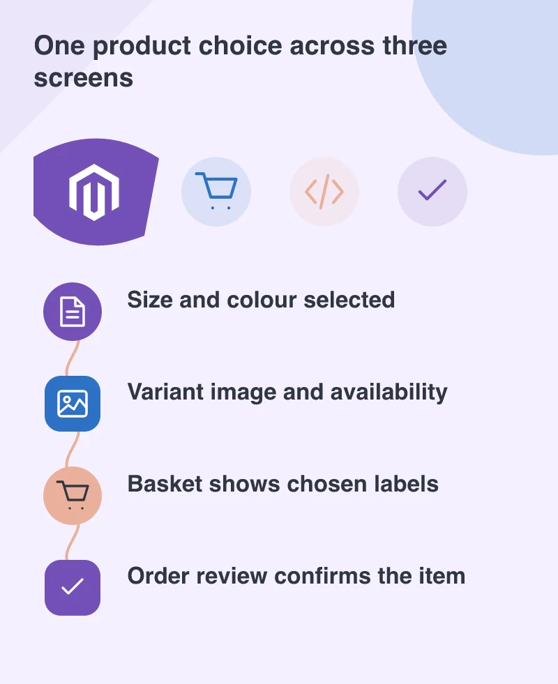 One product choice across three screens: Size and colour selected; Variant image and availability; Basket shows chosen labels; Order review confirms the item