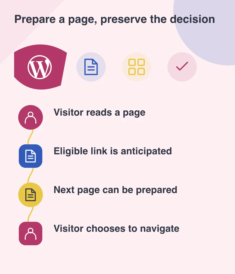 Prepare a page, preserve the decision: Visitor reads a page; Eligible link is anticipated; Next page can be prepared; Visitor chooses to navigate