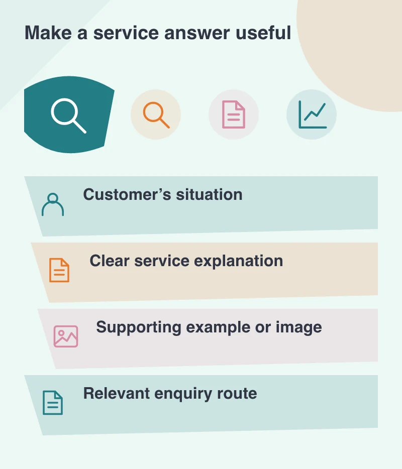 Make a service answer useful: Customer’s situation; Clear service explanation; Supporting example or image; Relevant enquiry route