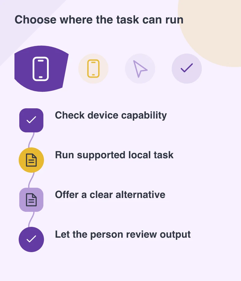 Choose where the task can run: Check device capability; Run supported local task; Offer a clear alternative; Let the person review output