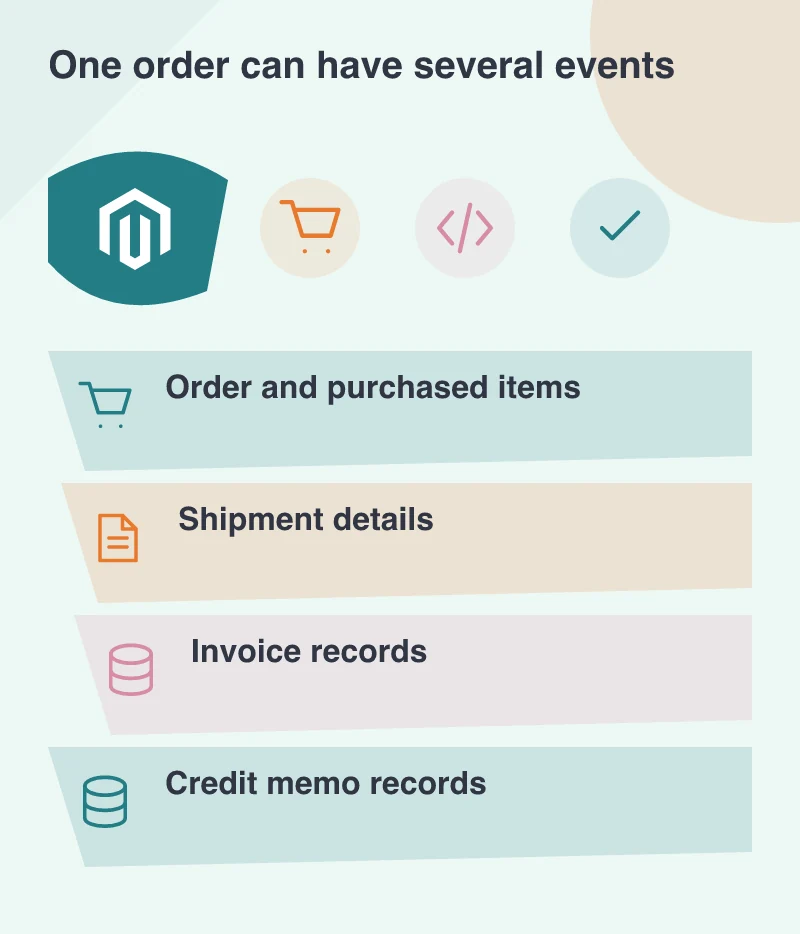 One order can have several events: Order and purchased items; Shipment details; Invoice records; Credit memo records