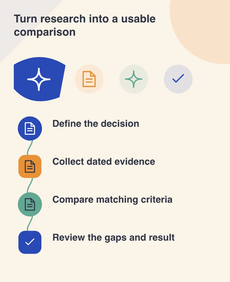 Turn research into a usable comparison: Define the decision; Collect dated evidence; Compare matching criteria; Review the gaps and result