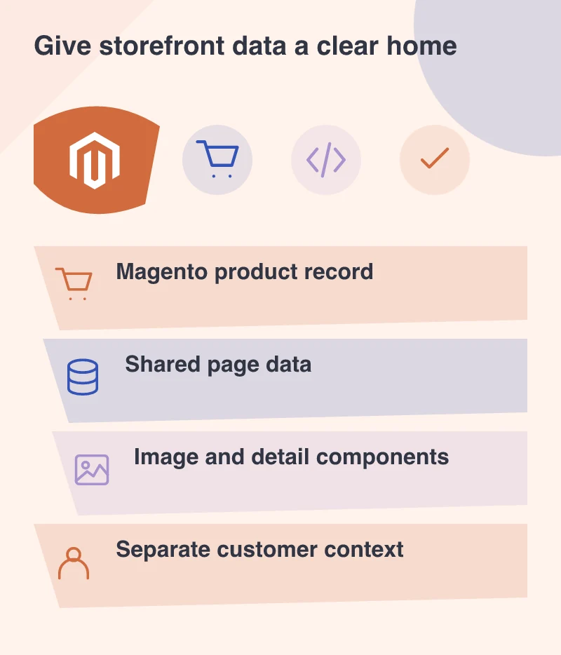 Give storefront data a clear home: Magento product record; Shared page data; Image and detail components; Separate customer context