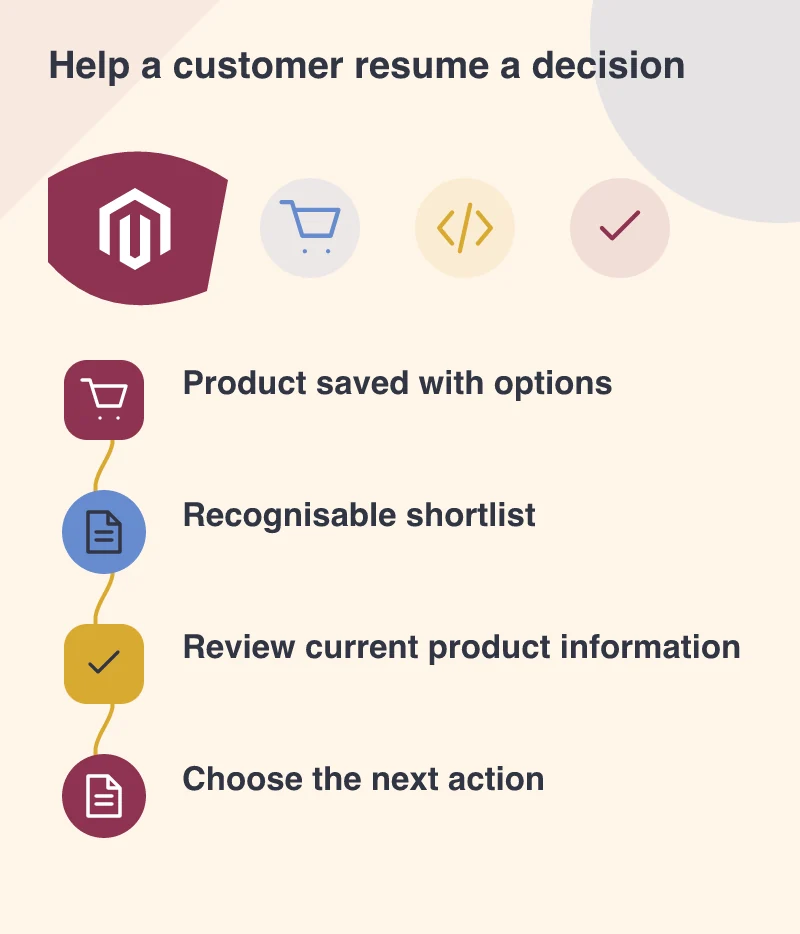 Help a customer resume a decision: Product saved with options; Recognisable shortlist; Review current product information; Choose the next action