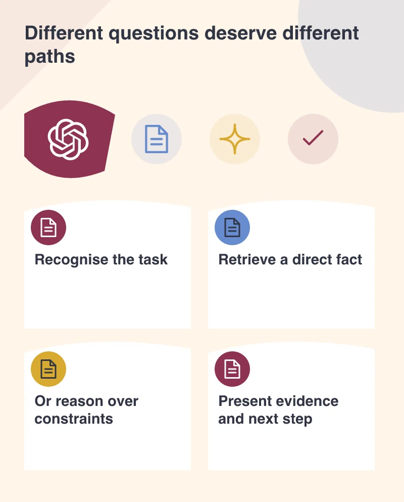 Different questions deserve different paths: Recognise the task; Retrieve a direct fact; Or reason over constraints; Present evidence and next step