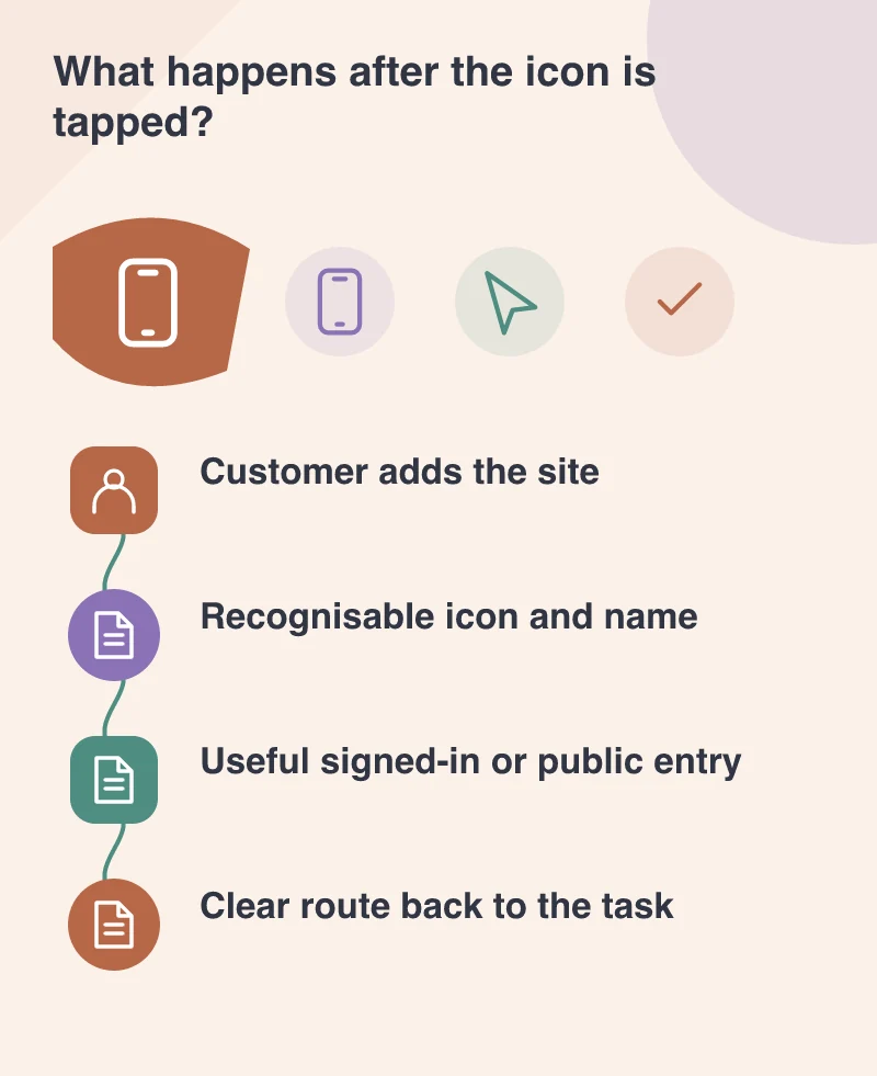 What happens after the icon is tapped?: Customer adds the site; Recognisable icon and name; Useful signed-in or public entry; Clear route back to the task