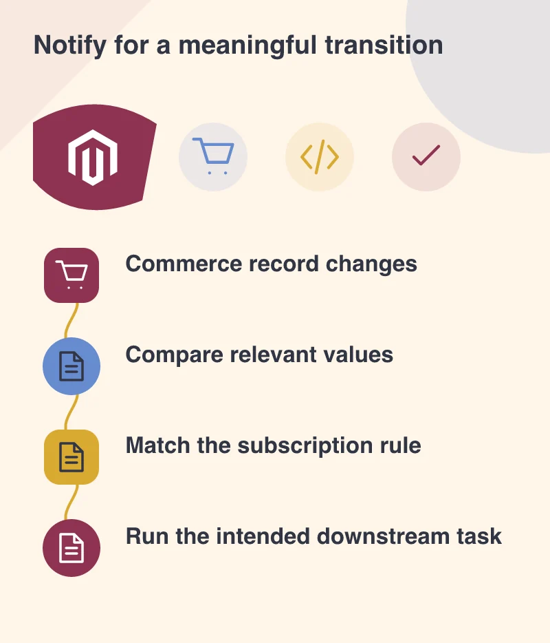 Notify for a meaningful transition: Commerce record changes; Compare relevant values; Match the subscription rule; Run the intended downstream task