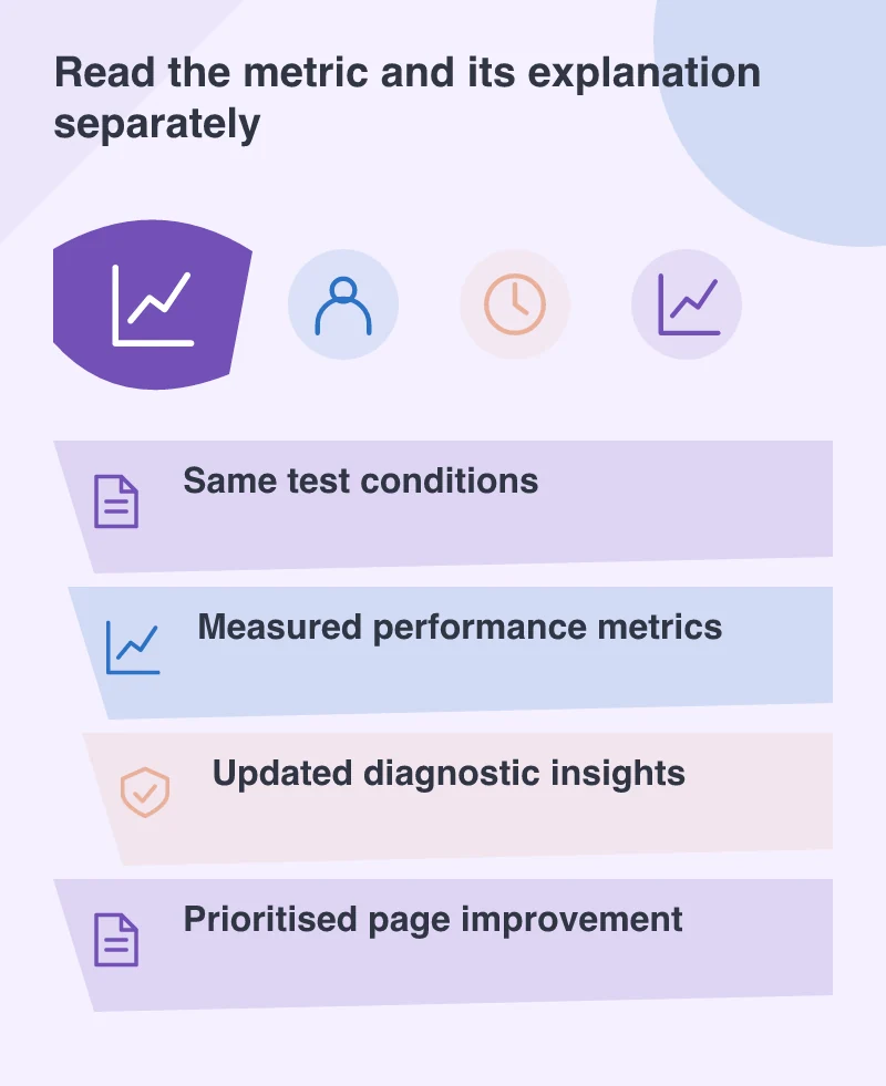 Read the metric and its explanation separately: Same test conditions; Measured performance metrics; Updated diagnostic insights; Prioritised page improvement