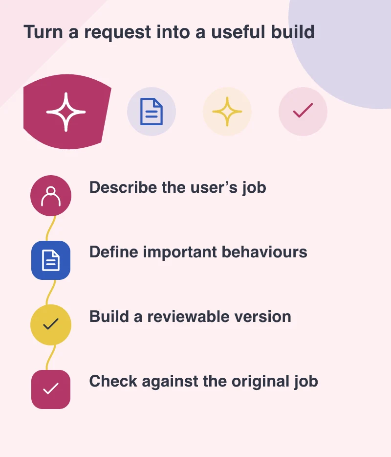 Turn a request into a useful build: Describe the user’s job; Define important behaviours; Build a reviewable version; Check against the original job