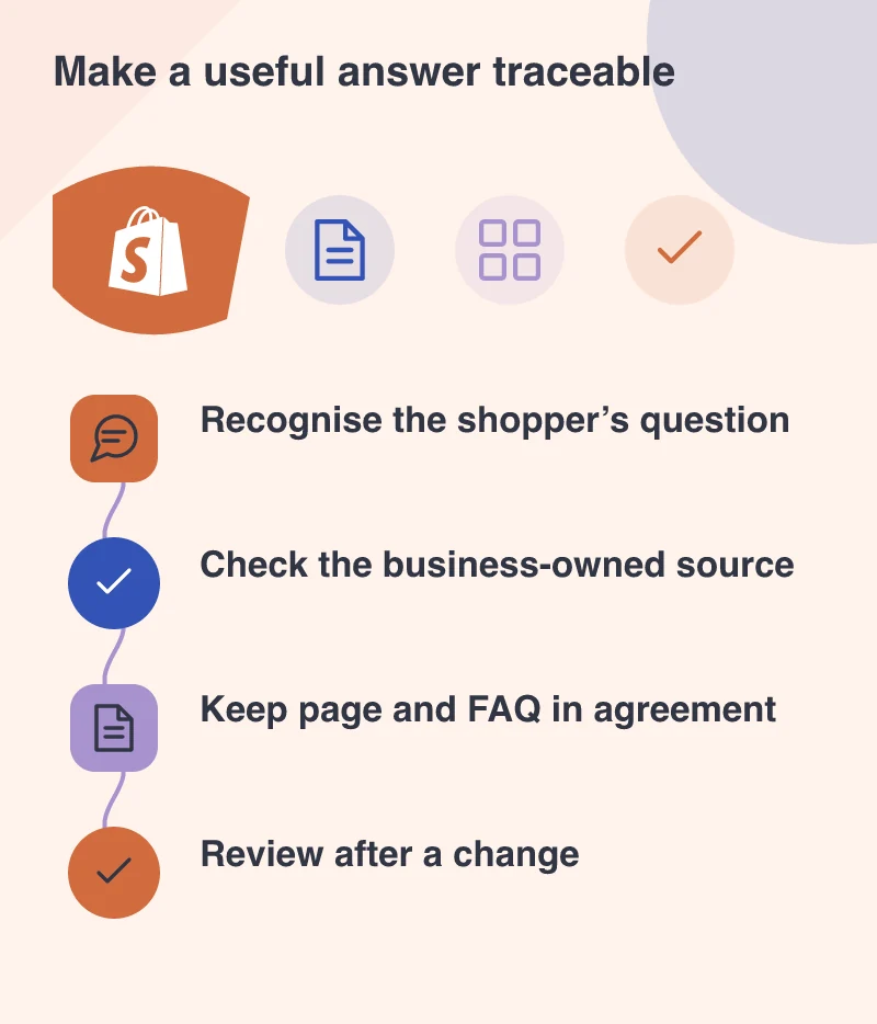 Make a useful answer traceable: Recognise the shopper’s question; Check the business-owned source; Keep page and FAQ in agreement; Review after a change