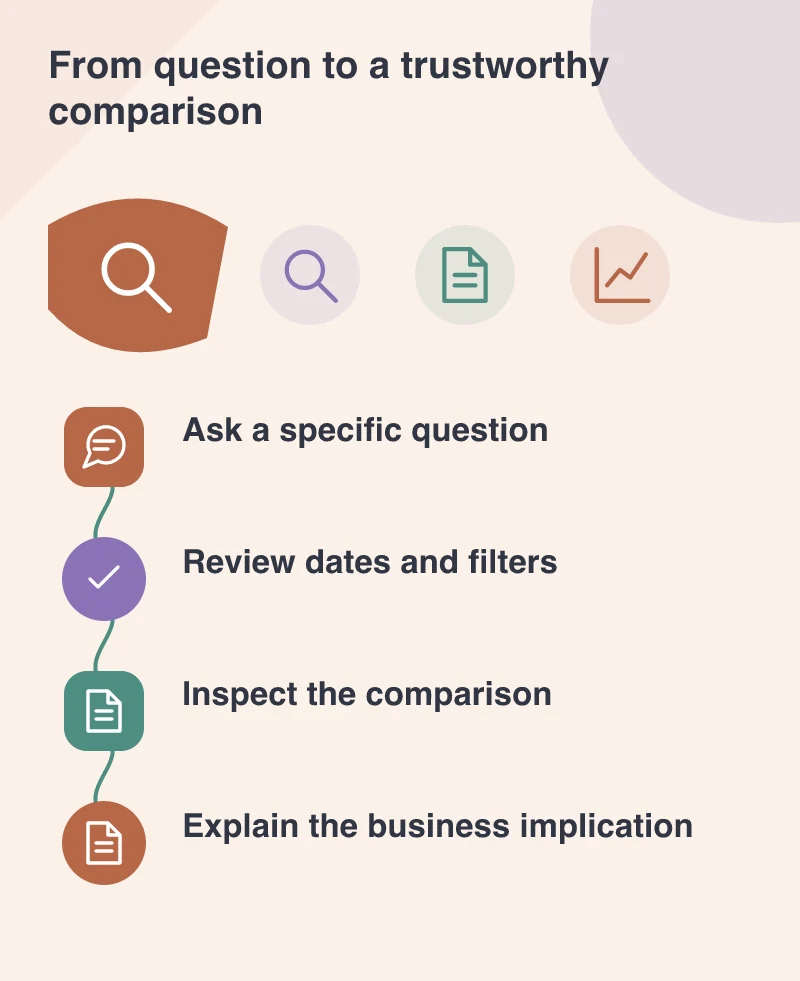 From question to a trustworthy comparison: Ask a specific question; Review dates and filters; Inspect the comparison; Explain the business implication
