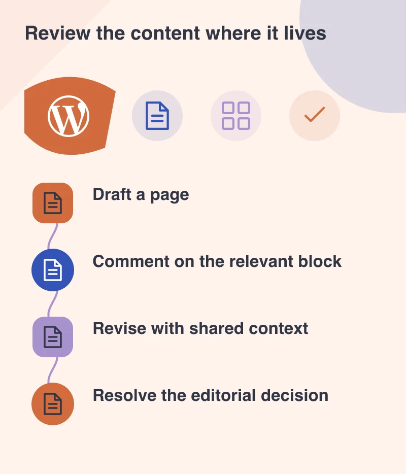 Review the content where it lives: Draft a page; Comment on the relevant block; Revise with shared context; Resolve the editorial decision