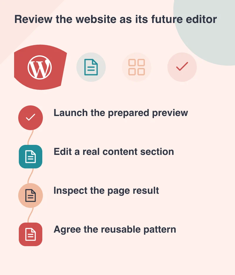 Review the website as its future editor: Launch the prepared preview; Edit a real content section; Inspect the page result; Agree the reusable pattern