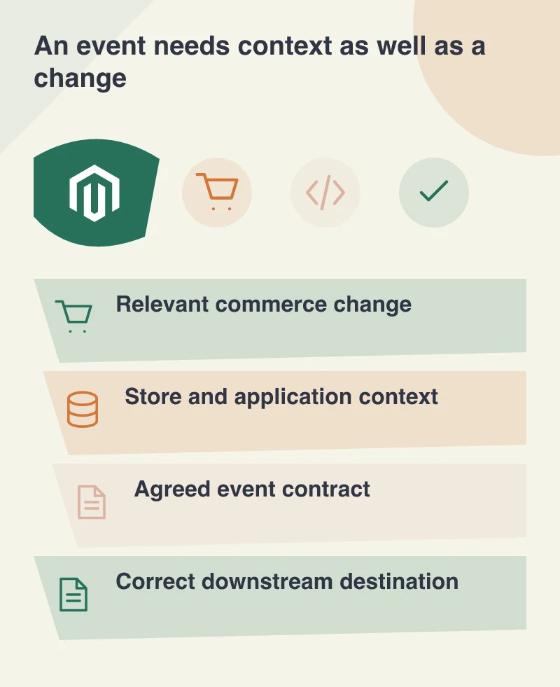 An event needs context as well as a change: Relevant commerce change; Store and application context; Agreed event contract; Correct downstream destination