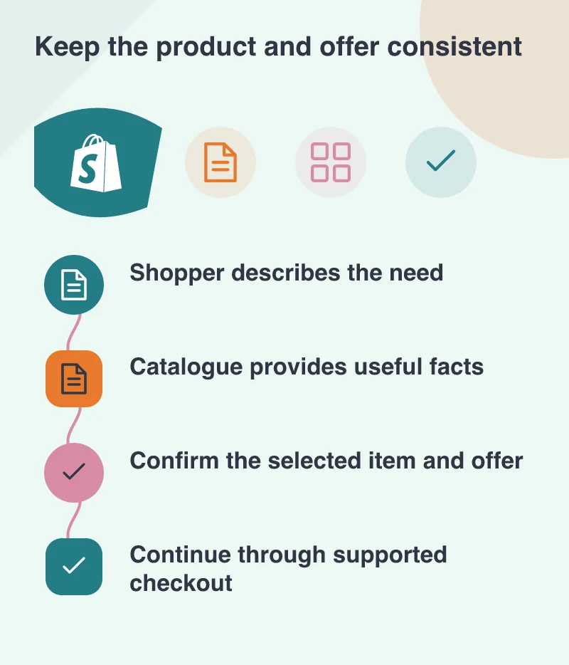Keep the product and offer consistent: Shopper describes the need; Catalogue provides useful facts; Confirm the selected item and offer; Continue through supported checkout