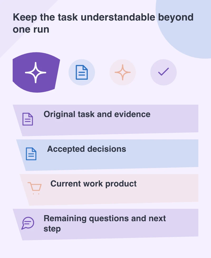Keep the task understandable beyond one run: Original task and evidence; Accepted decisions; Current work product; Remaining questions and next step