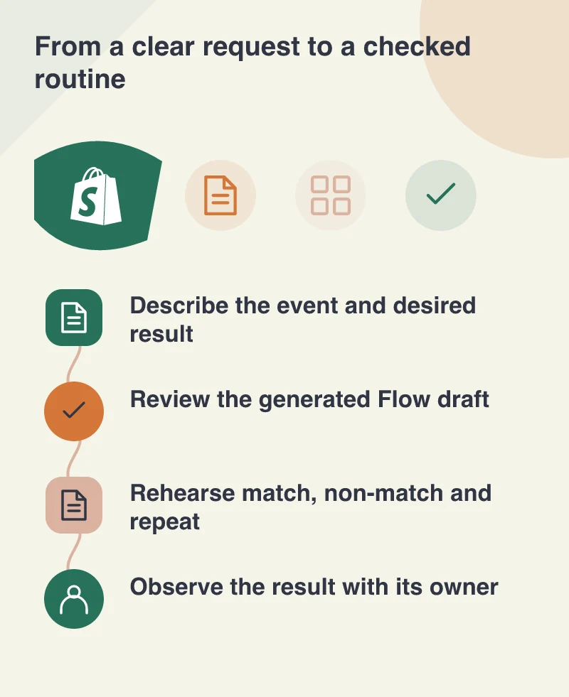From a clear request to a checked routine: Describe the event and desired result; Review the generated Flow draft; Rehearse match, non-match and repeat; Observe the result with its owner