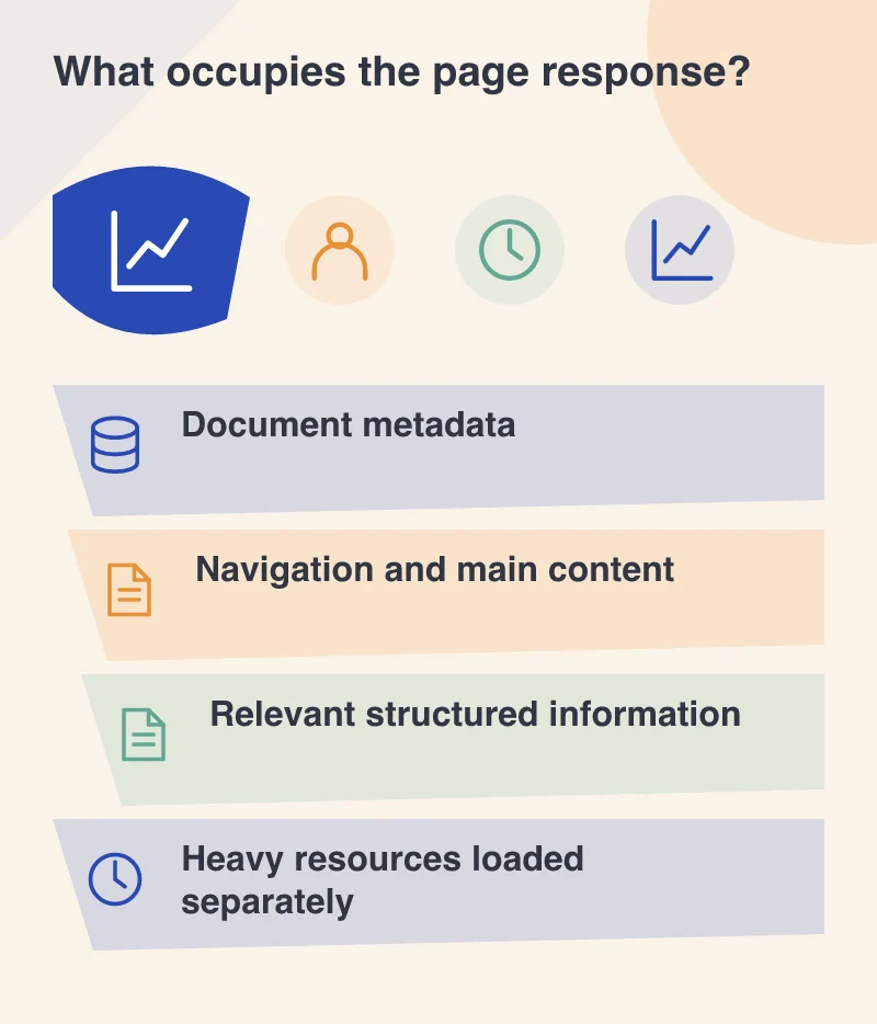 What occupies the page response?: Document metadata; Navigation and main content; Relevant structured information; Heavy resources loaded separately