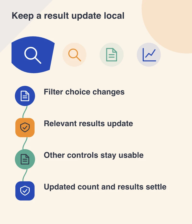 Keep a result update local: Filter choice changes; Relevant results update; Other controls stay usable; Updated count and results settle