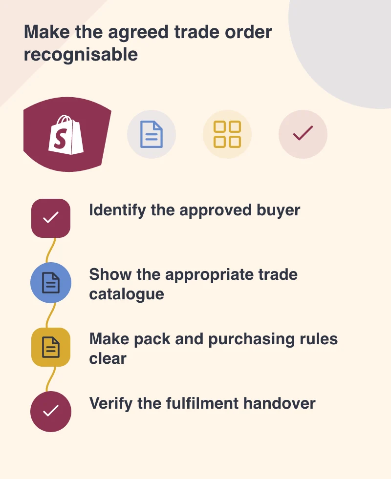 Make the agreed trade order recognisable: Identify the approved buyer; Show the appropriate trade catalogue; Make pack and purchasing rules clear; Verify the fulfilment handover