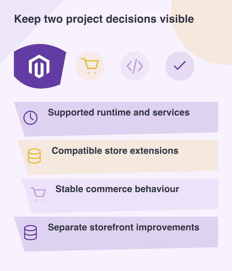 Keep two project decisions visible: Supported runtime and services; Compatible store extensions; Stable commerce behaviour; Separate storefront improvements