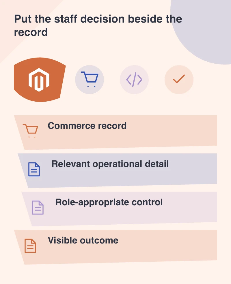Put the staff decision beside the record: Commerce record; Relevant operational detail; Role-appropriate control; Visible outcome