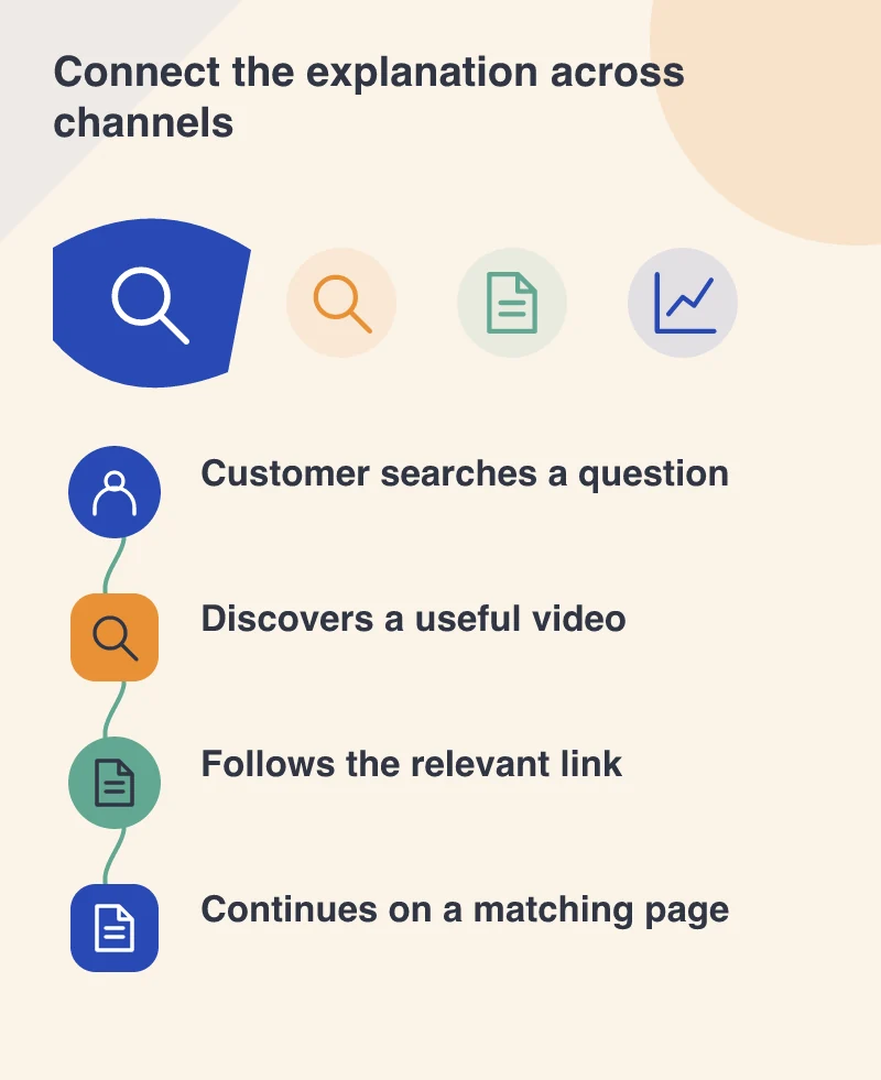 Connect the explanation across channels: Customer searches a question; Discovers a useful video; Follows the relevant link; Continues on a matching page