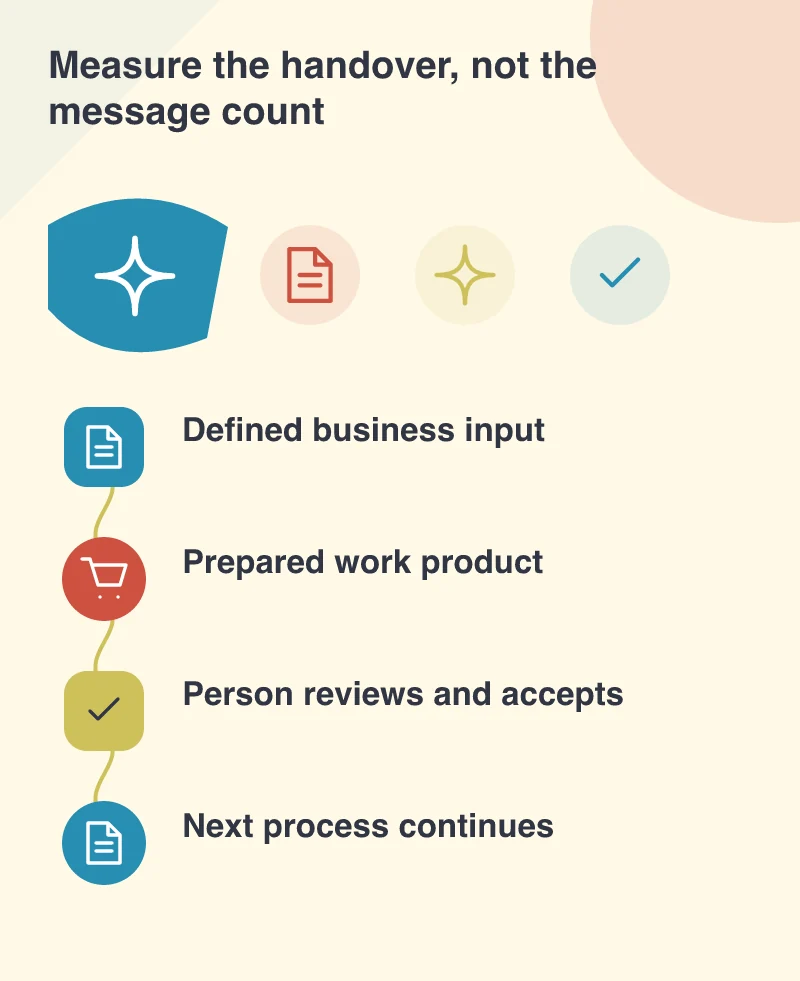 Measure the handover, not the message count: Defined business input; Prepared work product; Person reviews and accepts; Next process continues