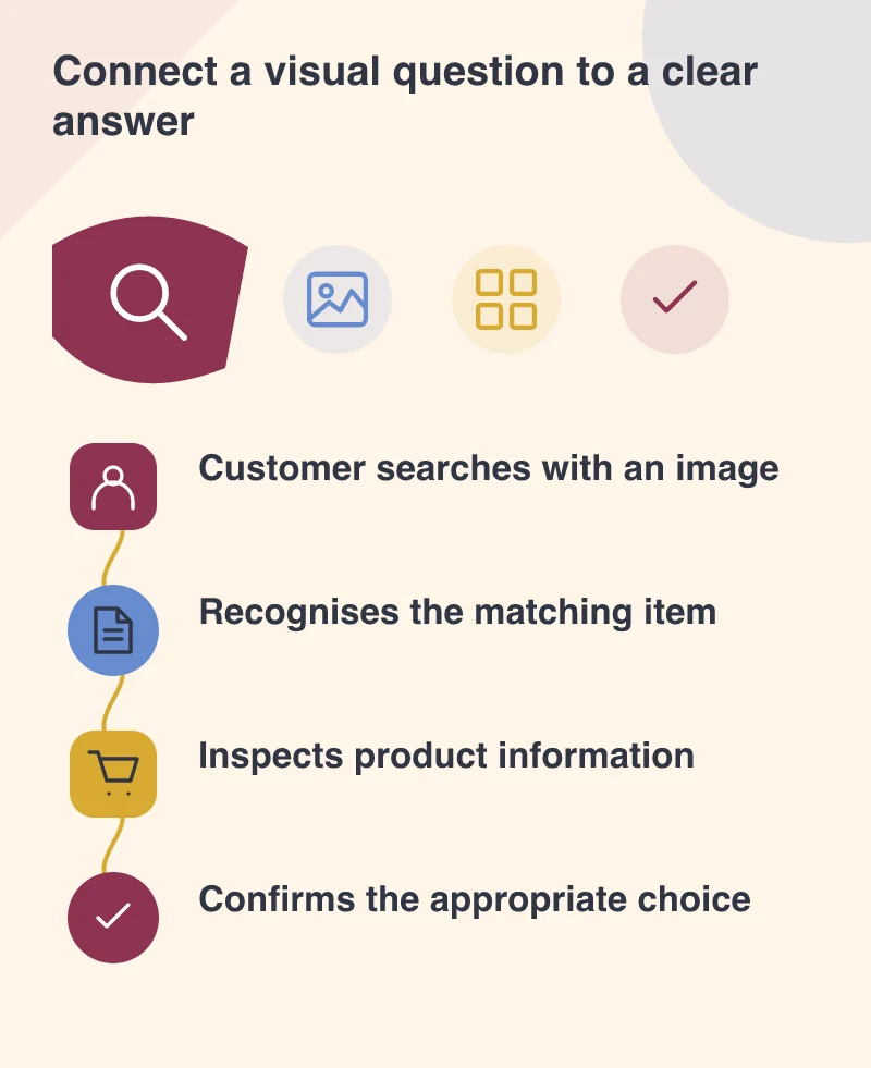 Connect a visual question to a clear answer: Customer searches with an image; Recognises the matching item; Inspects product information; Confirms the appropriate choice