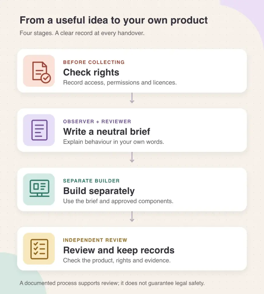Four stages: check rights, write a neutral brief, build separately, then review and keep records.