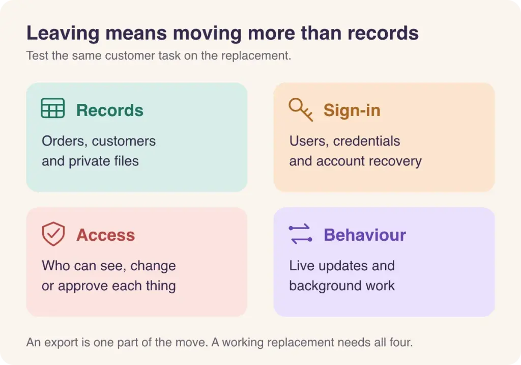 Moving an application involves four parts: its records, user sign-in, access rules and working behaviour. Exporting records covers only part of the move.