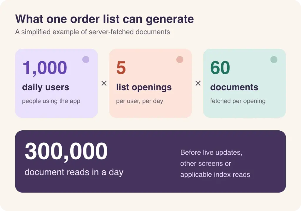 Worked example: 1,000 users times five list openings times 60 server-fetched documents equals 300,000 document reads before additional activity.